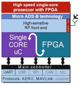 Block Diagram